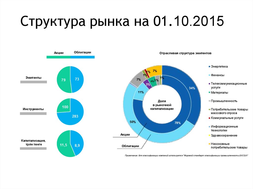 Товар рынок структура рынка. Структура российского фондового рынка. Структура рынка. Структура рынка акций. Структура рынка облигаций.