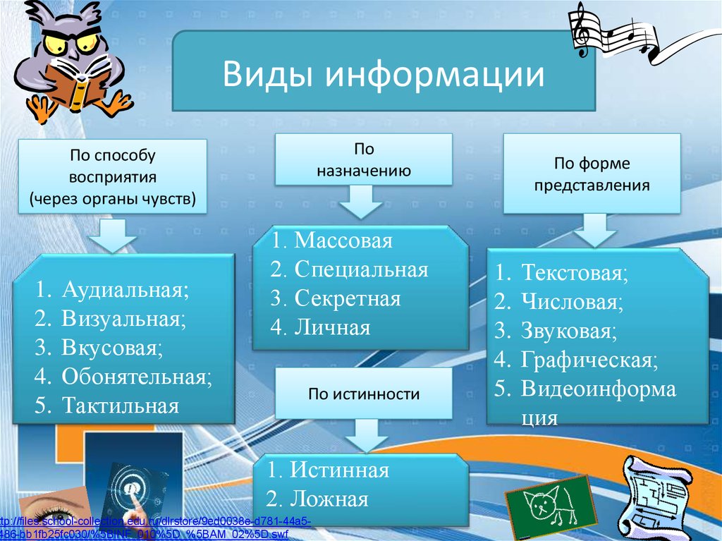 Виды информации картинки