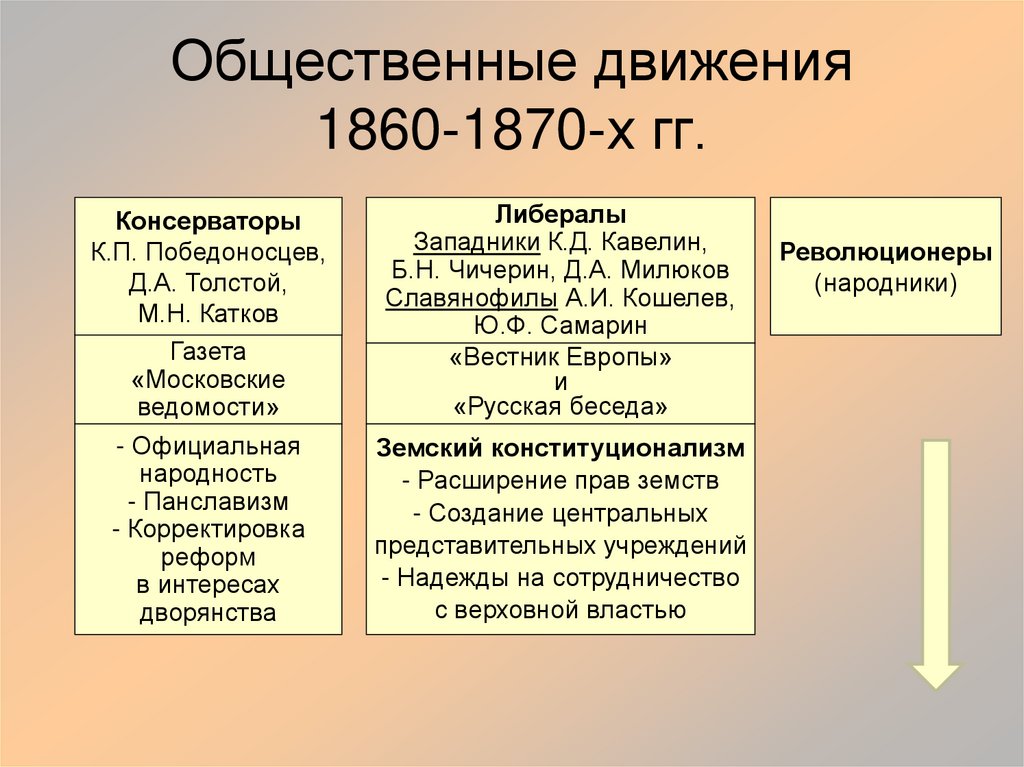 Таблица по истории реформы 1860 1870 годов