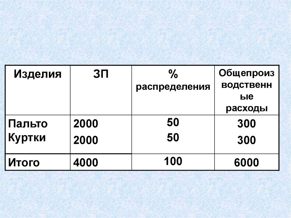 Планирование расходов периода