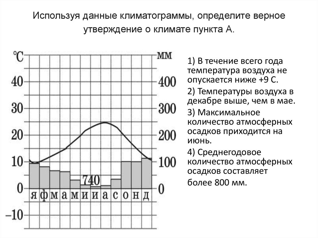 Построить климатограмму по данным