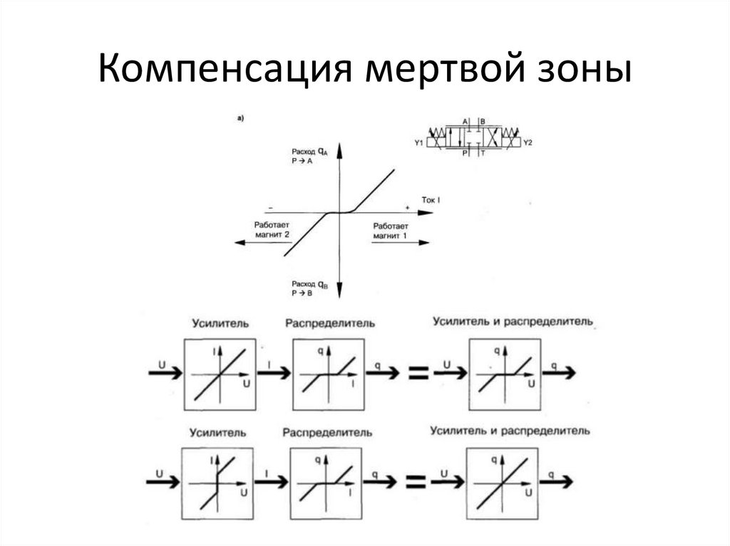 Компенсация мертвой зоны
