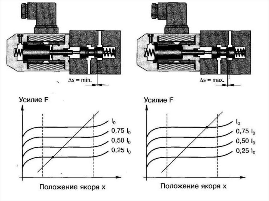 Ремонт пропорциональных клапанов rexroth