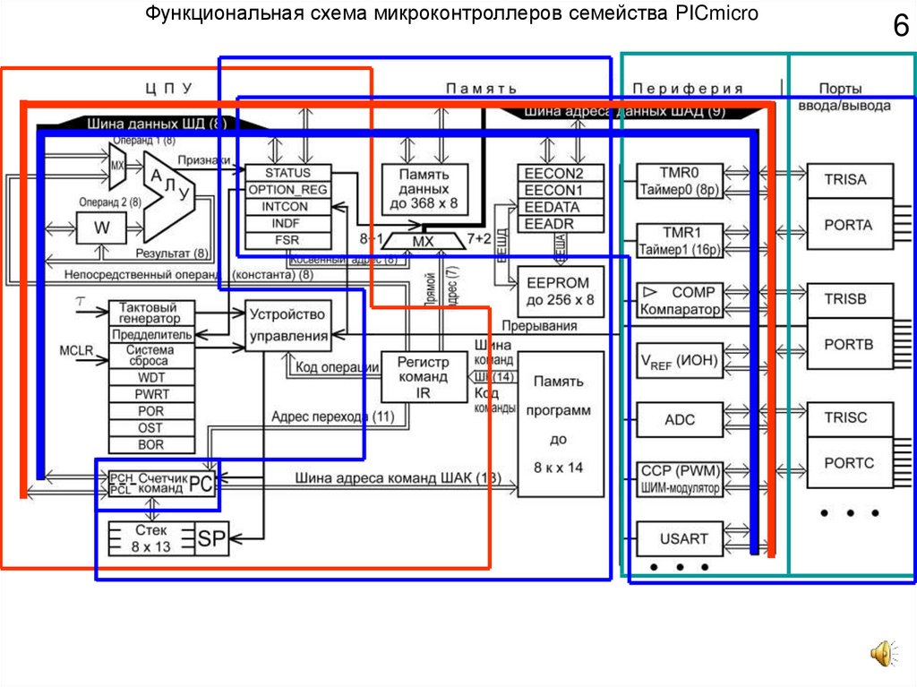 Функциональная схема микроконтроллера