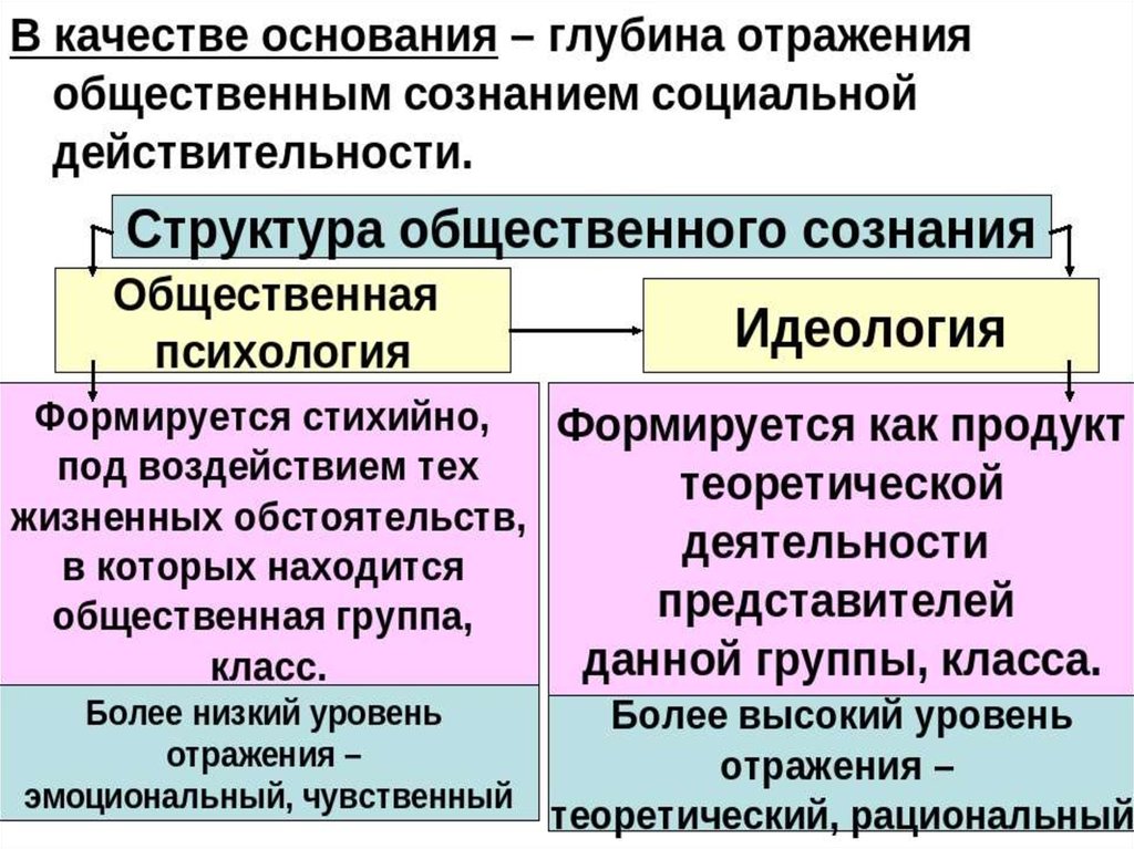 Общественное сознание презентация 10 класс - 80 фото