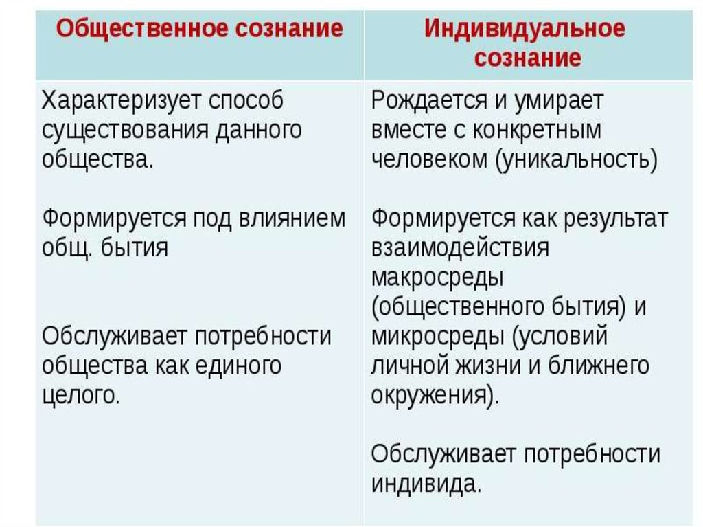 Индивидуальное сознание. Общественное сознание характеризуется. Общественное и индивидуальное сознание. Общественное сознание характеризует. Общественное сознание презентация.