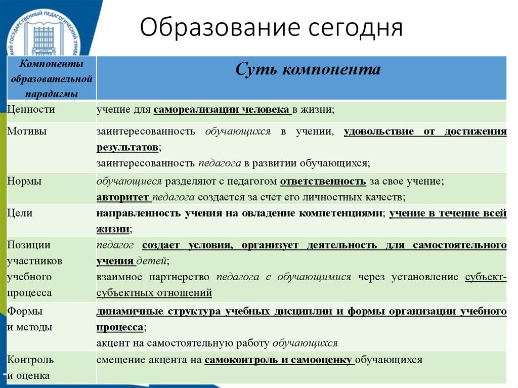 Название образования в школе. Образование сегодня. Компоненты учения. Направленность учения. Развитие образования сейчас.