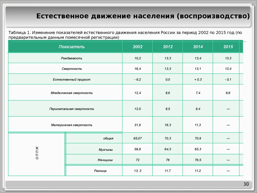 Естественное движение населения это