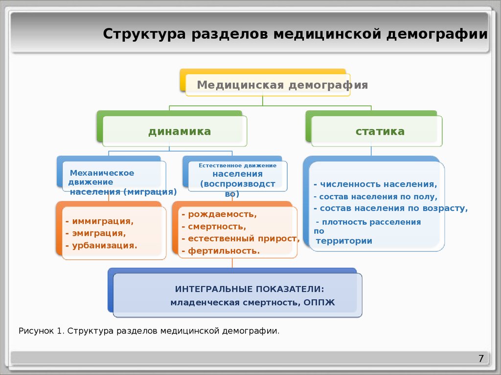 Оценка населения страны. Факторы влияющие на естественное движение населения. Вид движения населения 12 букв.