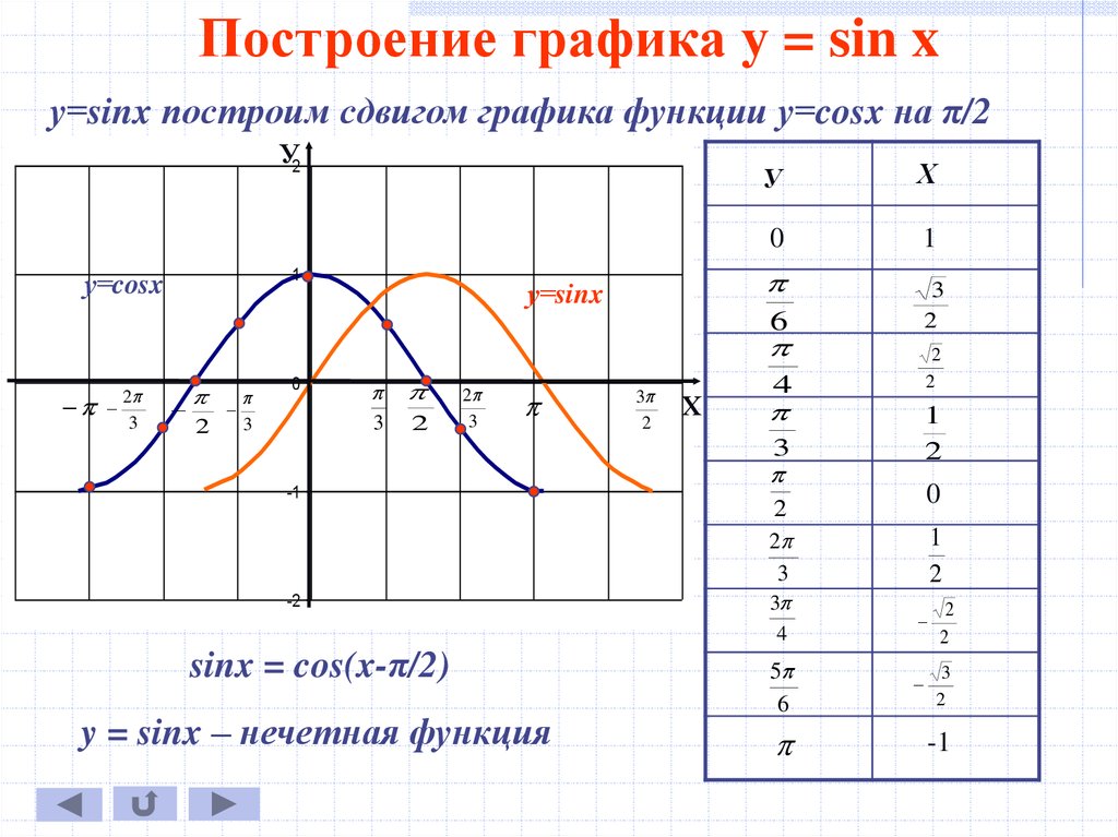 Построить функцию y sinx. График y=sin. Построение Графика функции y=sinx. График функции y=sin0.5x. Построить график функции y=sinx.