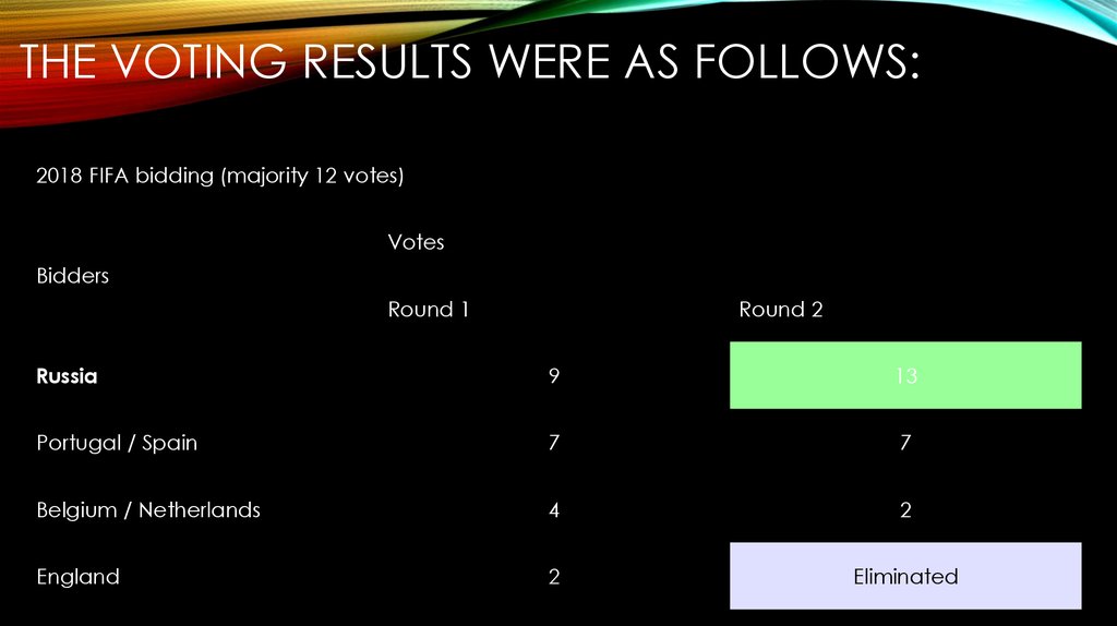 The voting results were as follows: