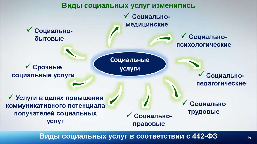 Презентация на тему социальное обслуживание