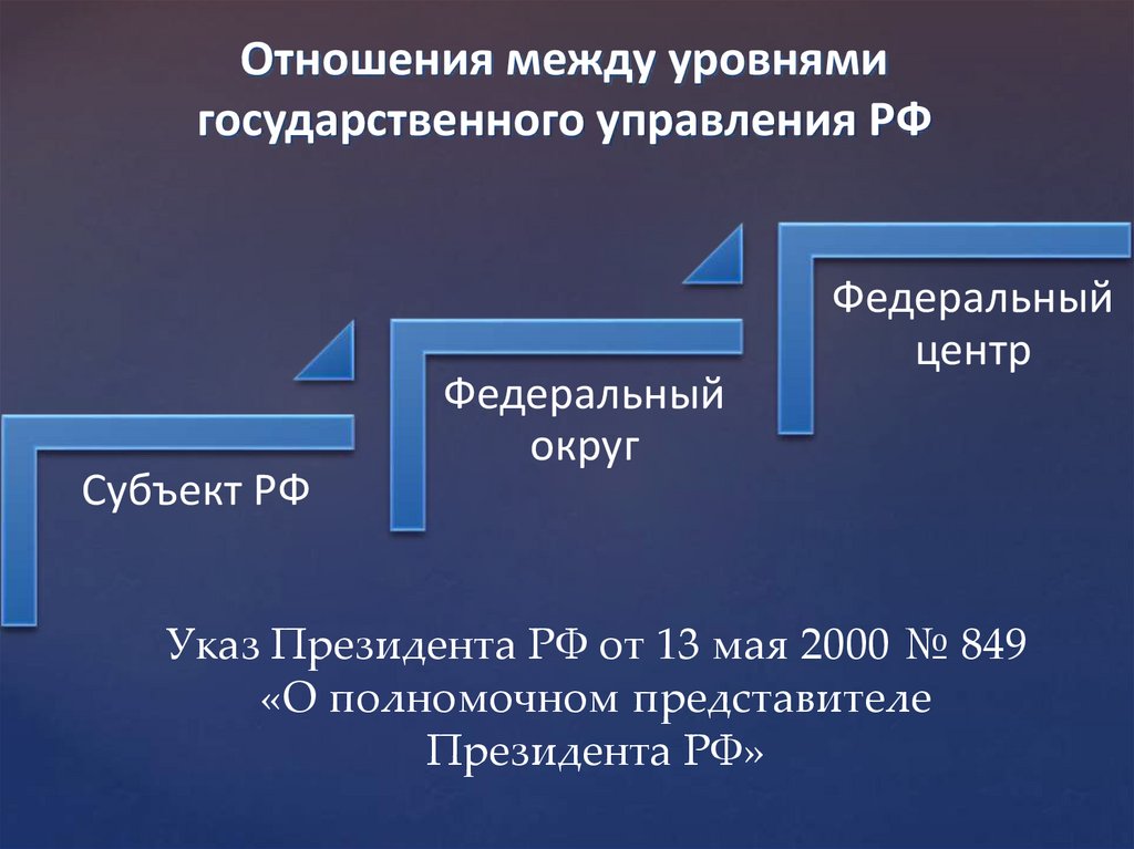 Отношения между уровнями государственного управления РФ