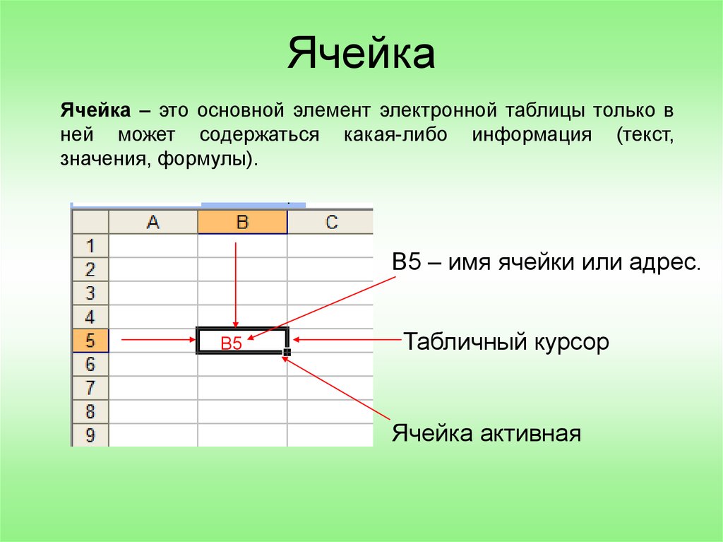 Познакомься с таблицей. Ячейка электронной таблицы. Активная ячейка в электронной таблице это. Основной элемент электронной таблицы. Активная ячейка это ячейка.