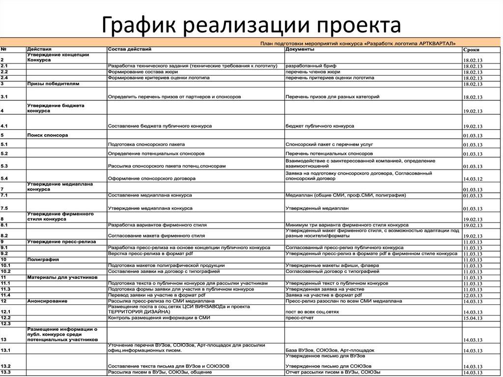 График реализации инвестиционного проекта образец