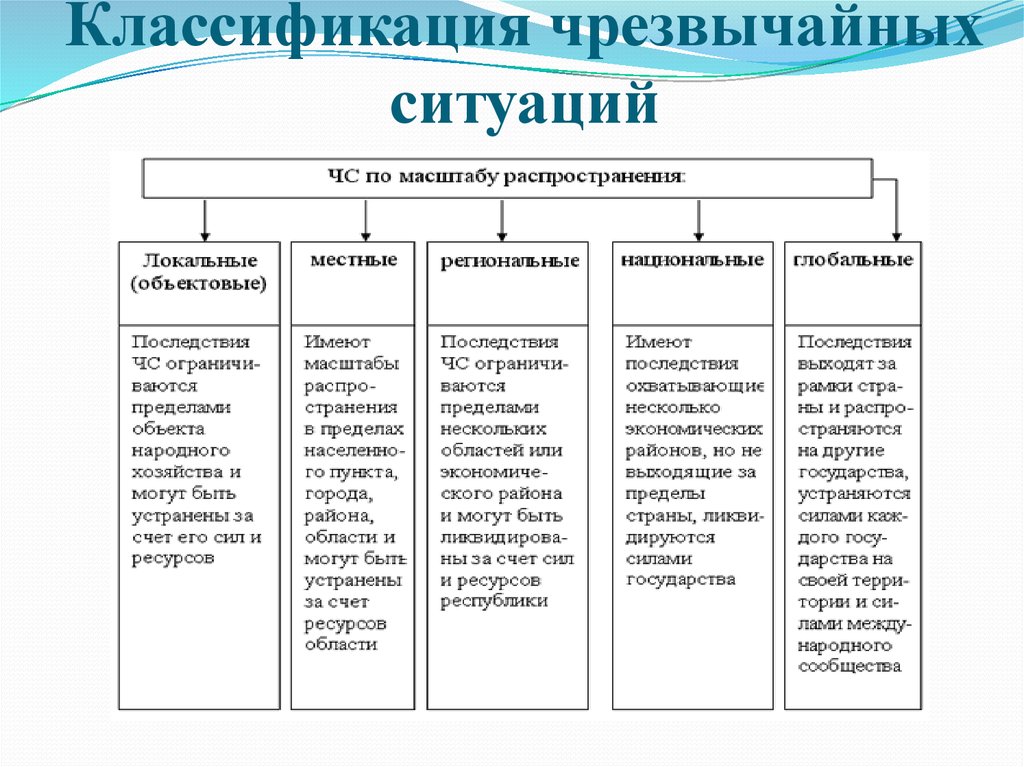 Классификация чс схема