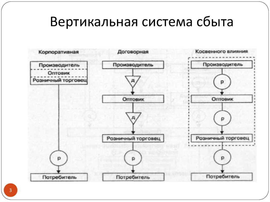 Вертикальные каналы. Вертикальная система сбыта. Система реализации и сбыта. Вертикальная система распределения. Многоканальная система сбыта.