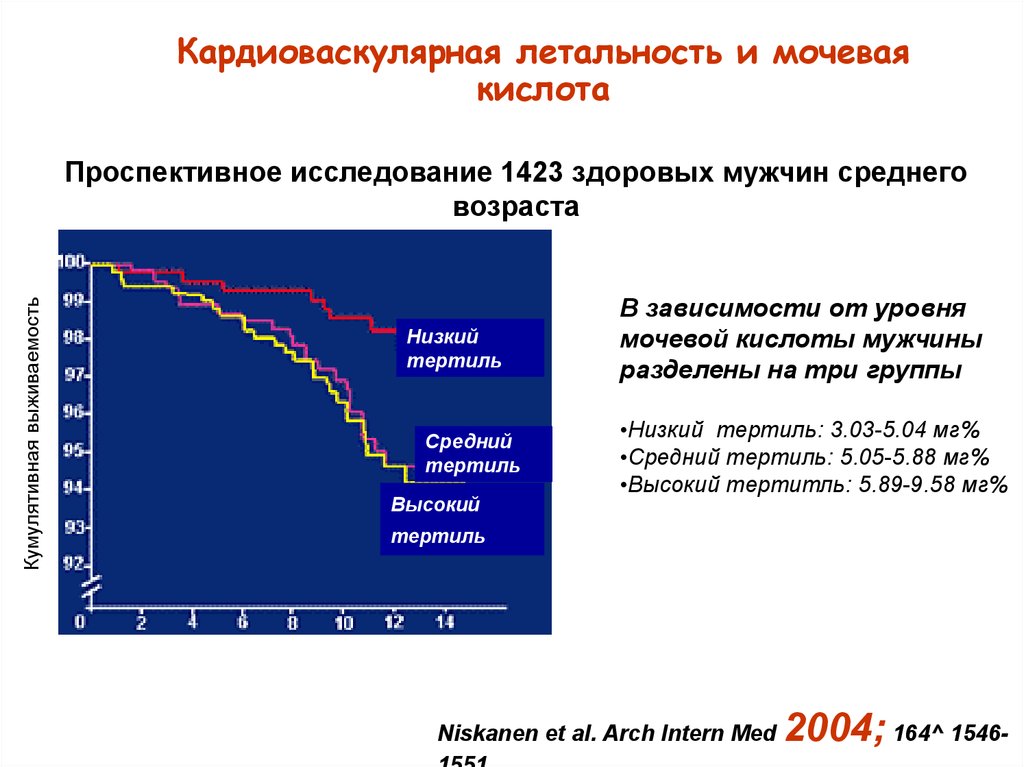 Гиперурикемия мкб. Кардиоваскулярная.