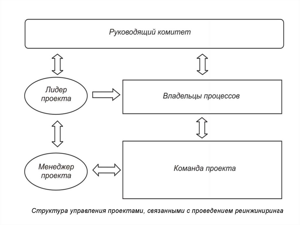 Реинжиниринг бизнес процессов ответы