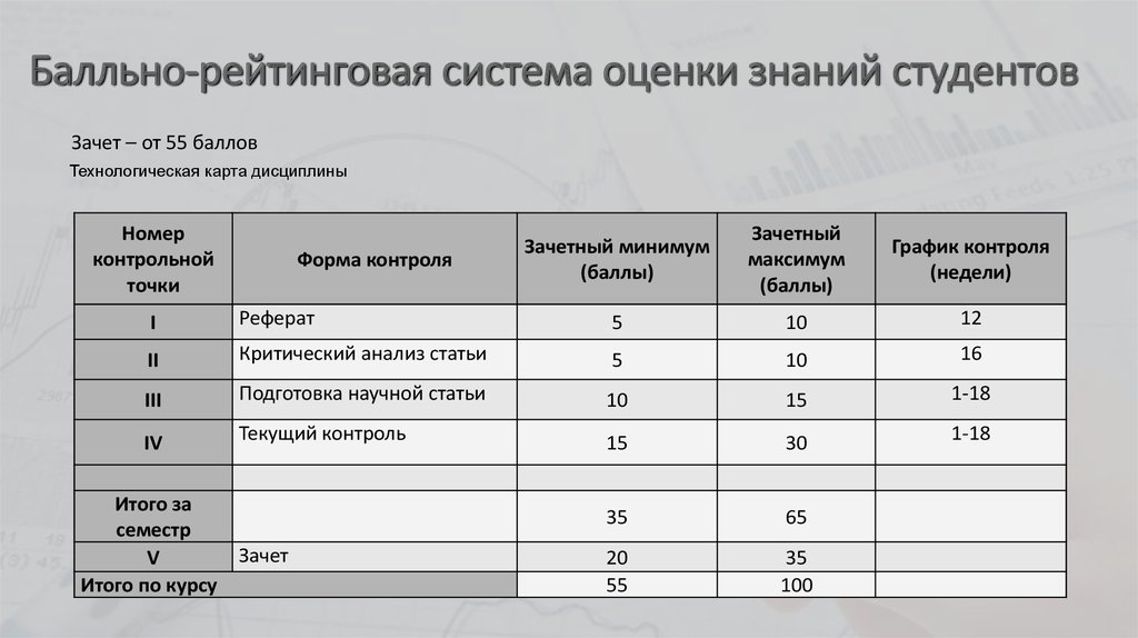 Оценки в университете. Балльно рейтинговая система оценивания студентов. Баллы в рейтинговой системе вуза. Бально-рейтинговая система оценки. Структура оценивания в вузе.