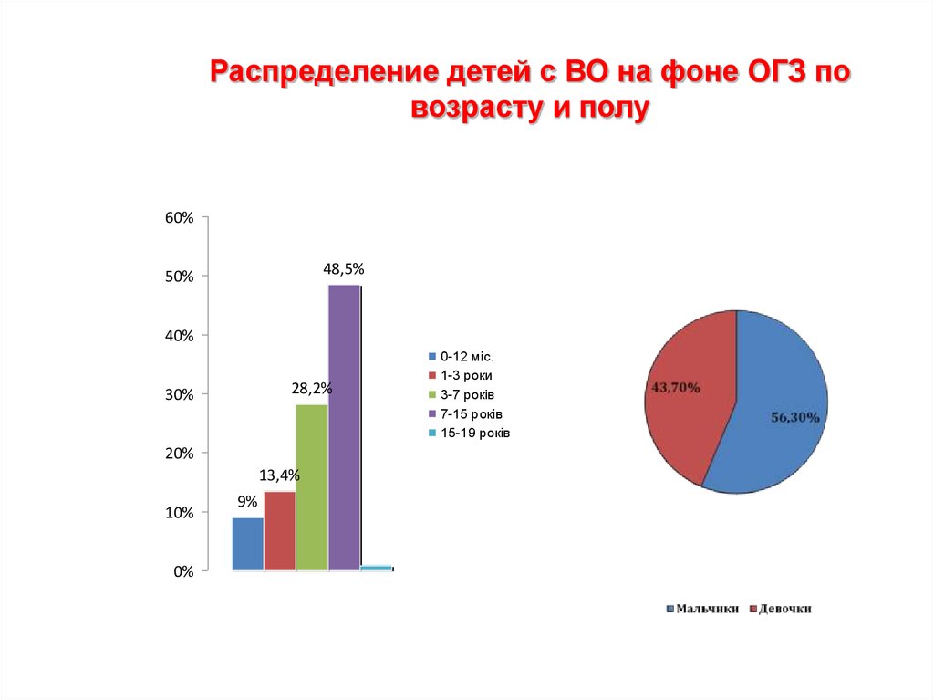 Распределение детей