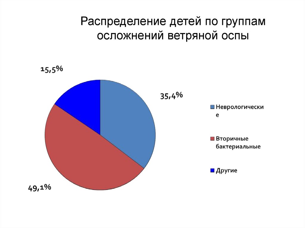 Осложнения ветряной оспы