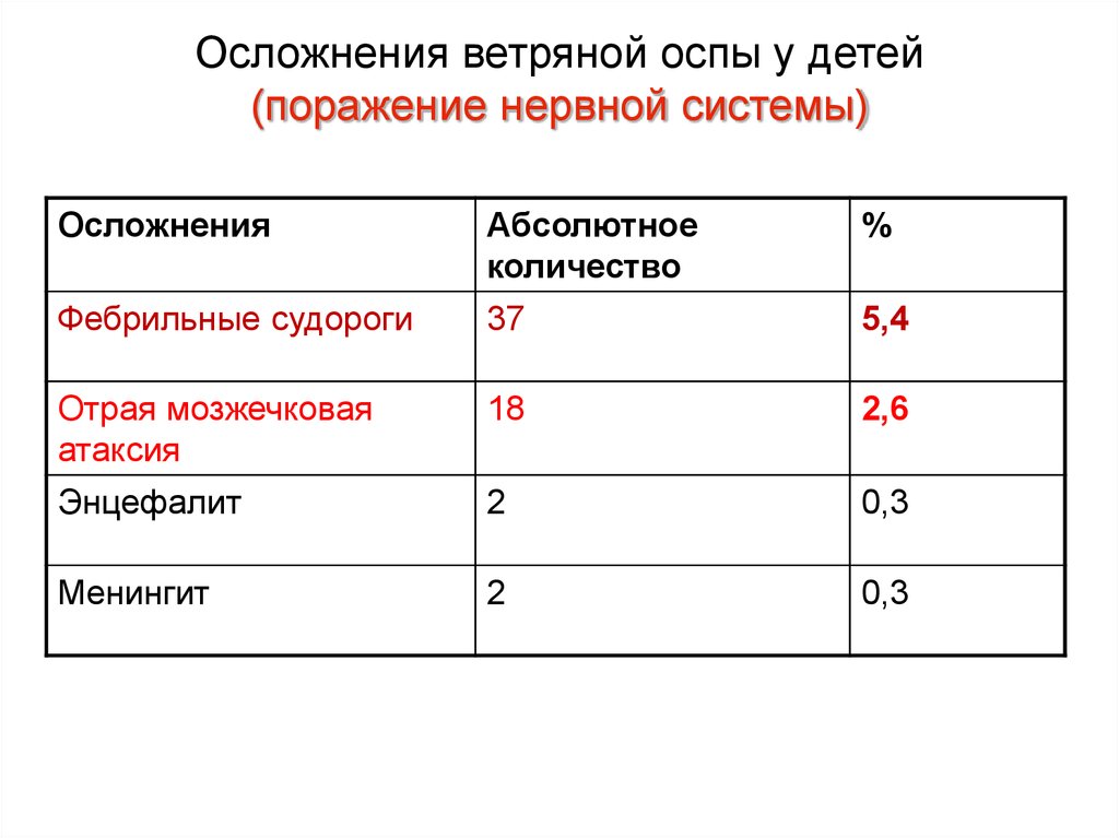 Осложнения ветряной оспы