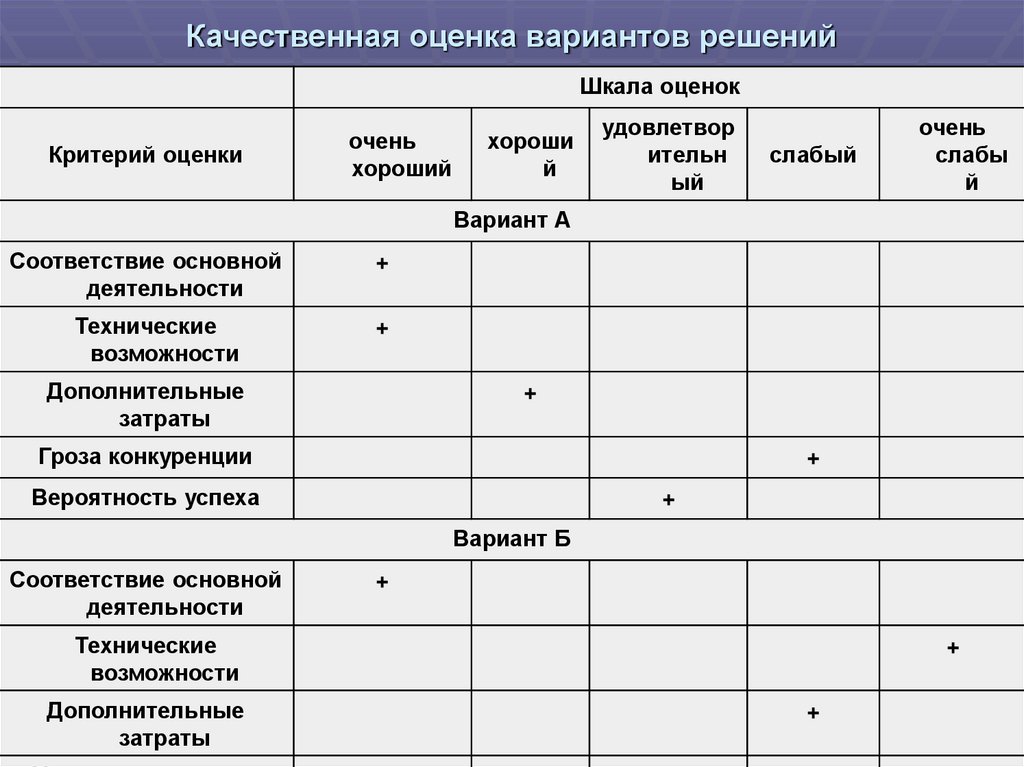 Критерии оценки альтернативных планов