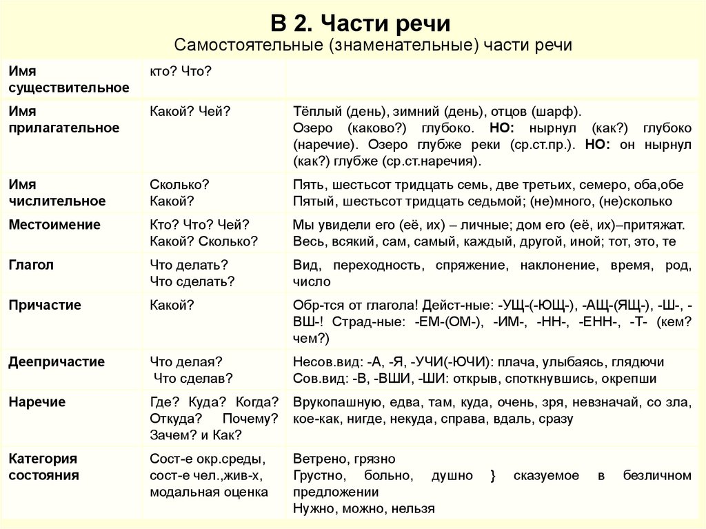 Насколько какая часть. Самостоятельные знаменательные части речи. Все знаменательные части речи. Знаменательные части речи в русском языке. Знаменательные части речи определение.