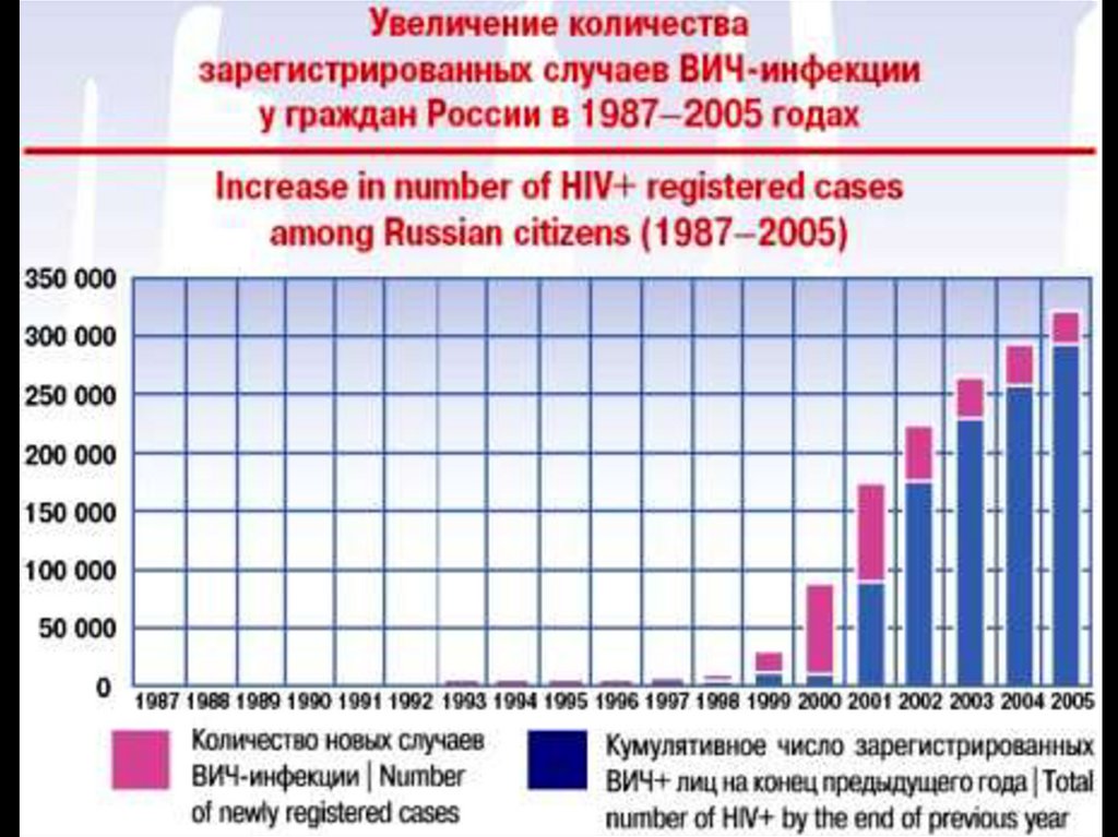 Май 2005 года сколько лет. Статистика ВИЧ. Рост кумулятивного числа зарегистрированных случаев ВИЧ-инфекции. ВИЧ В Дагестане статистика. % ВИЧ инфецированных РОСТЯН.