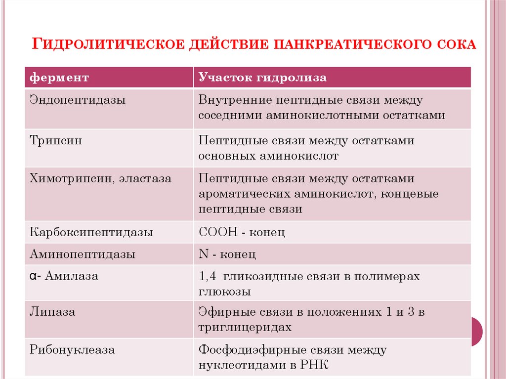 Гидролитические ферменты