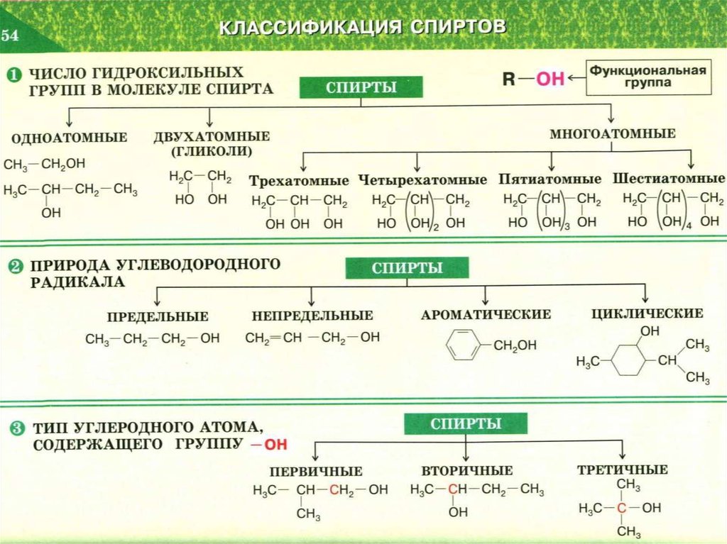 План урока спирты