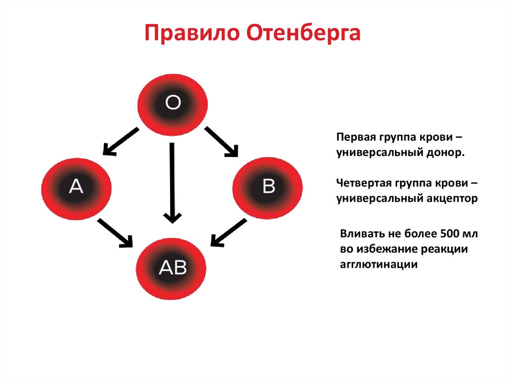 Плазма 1 группы крови. 4 Группа крови универсальный донор. Универсальный донор 1 группа крови резус фактор. Схема переливания групп крови. Универсальная схема переливания крови.