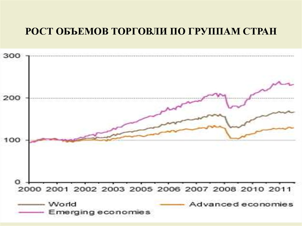 Рост мировой торговли картинки. Торговля по объемам. Международная торговля нефтью.