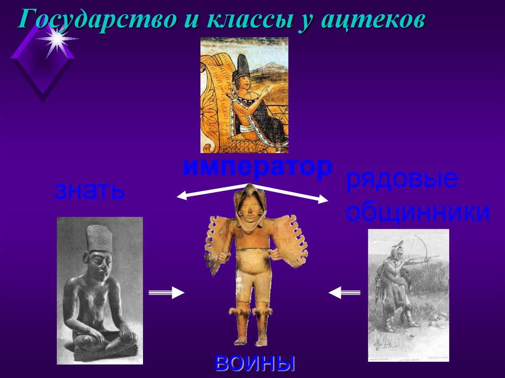 Народы доколумбовой америки 6 класс история. Доклад по истории государства и народы доколумбовой Америки. Рядовые общинники ацтеков. Государство и классы ацтеков. Заполните таблицу народы доколумбовой Америки.