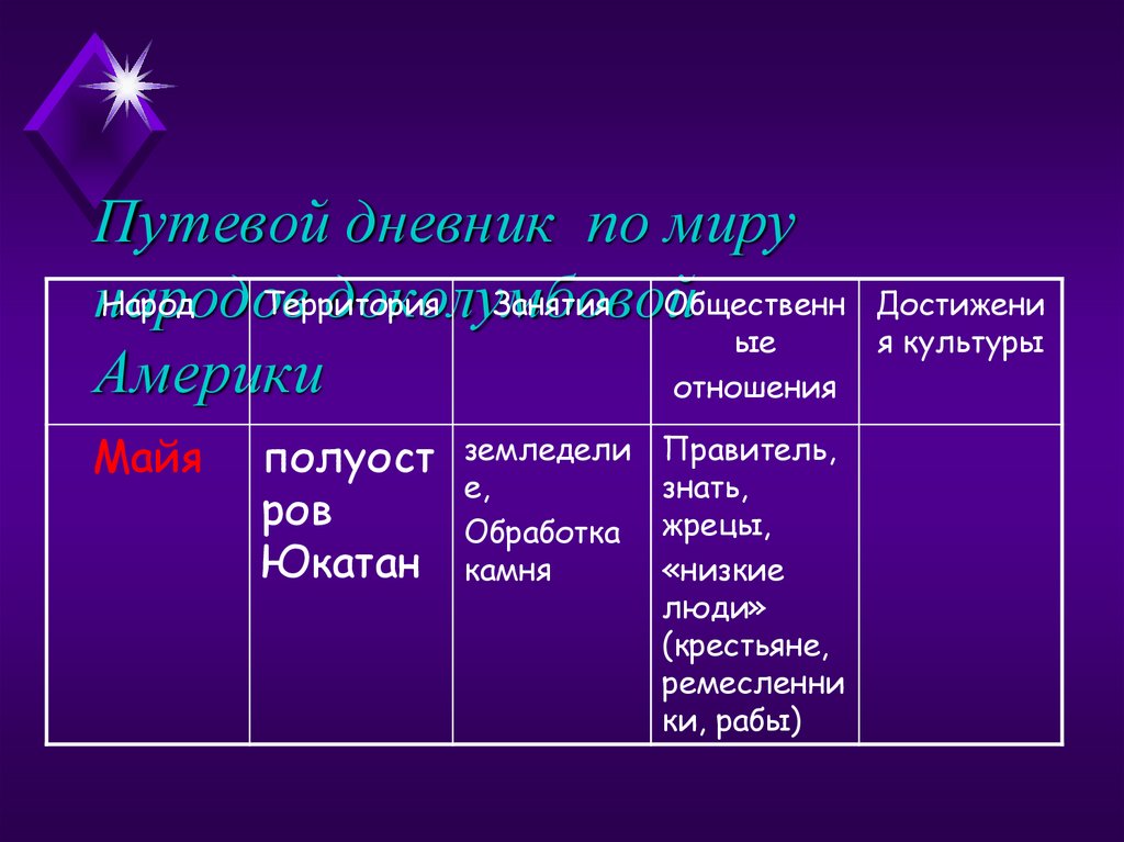 Государства и народы африки и доколумбовой америки 6 класс конспект урока и презентация