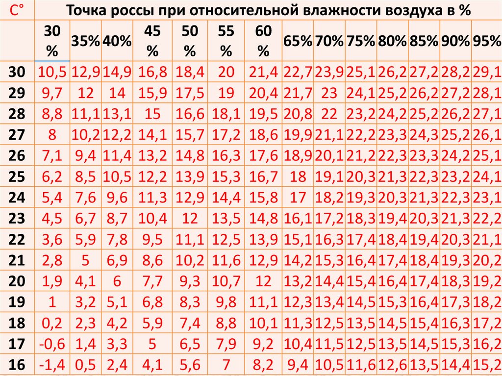 Влажность воздуха при температуре 18