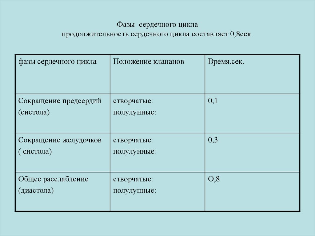 Продолжительность сердечного. Фазы сердечного цикла таблица. Фазы сокращения сердца таблица. Фазы яичного цикла. Продолжительность фаз сердечного цикла.