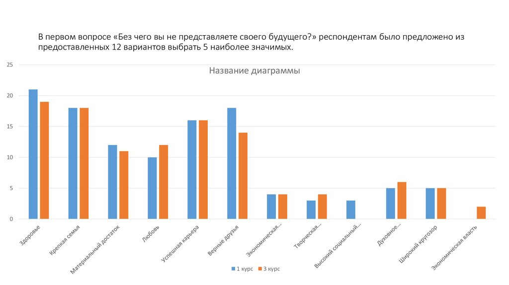 В первом вопросе «Без чего вы не представляете своего будущего?» респондентам было предложено из предоставленных 12 вариантов