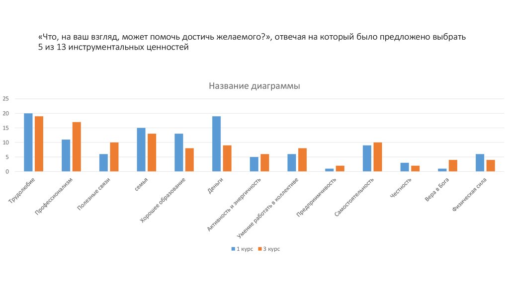 «Что, на ваш взгляд, может помочь достичь желаемого?», отвечая на который было предложено выбрать 5 из 13 инструментальных