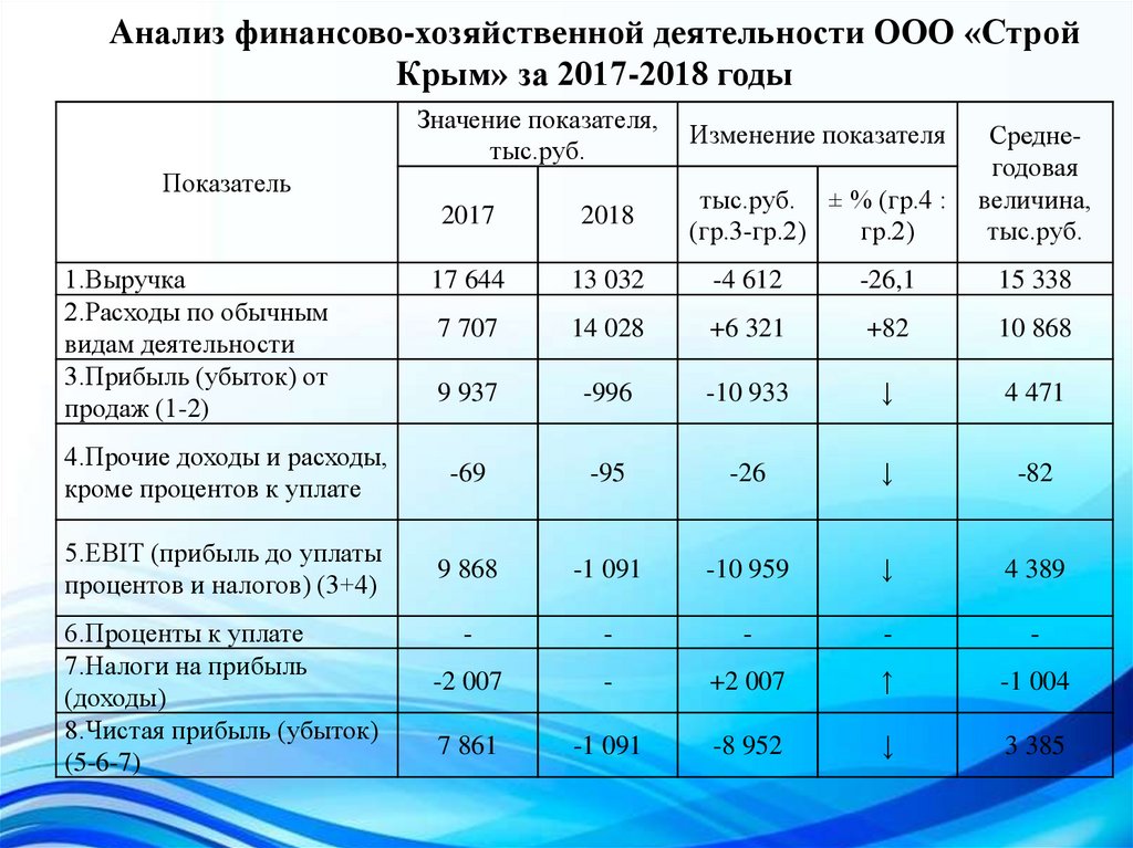 Доклад о финансово хозяйственной деятельности предприятия образец