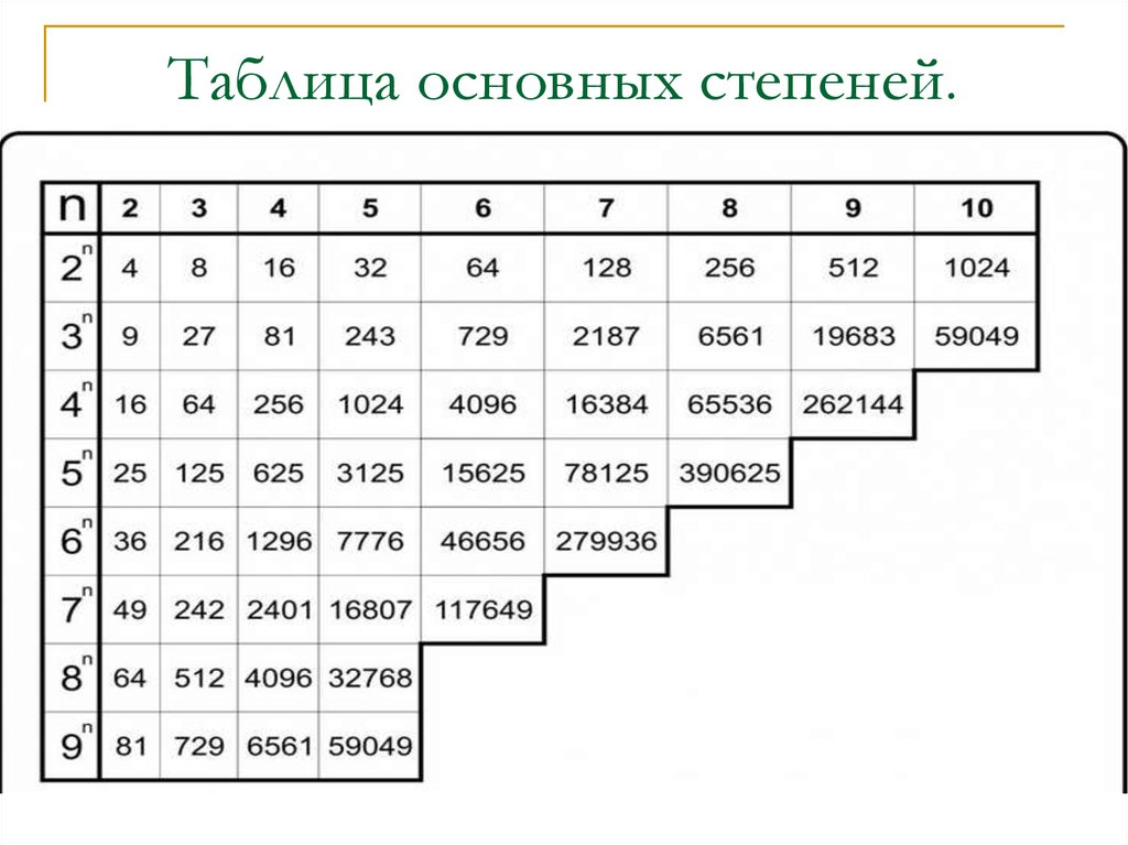 А в степени с равен б. Таблица второй степени числа 2. 2 В степени 2 в степени 2 в степени 2 в степени 2. Математическая таблица степеней. Таблица степеней от 1 до 10.