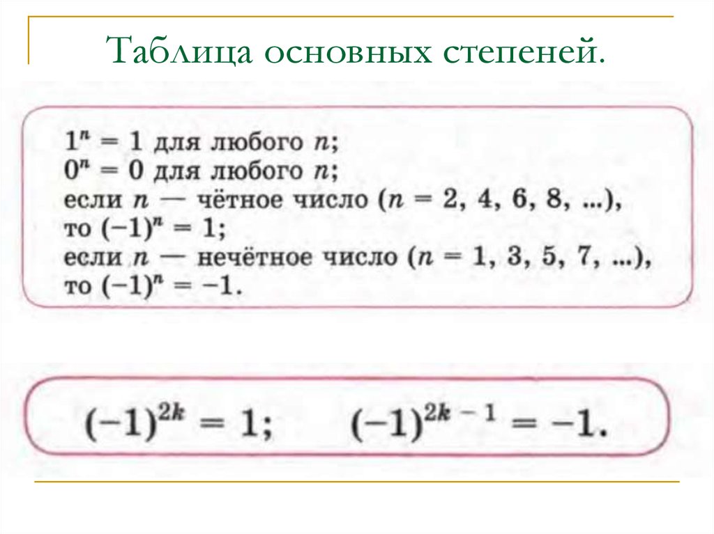 Таблица основных степеней. Таблица основных степей. Таблицаосновнвых степеней. Таблица основных степеней с натуральным показателем.