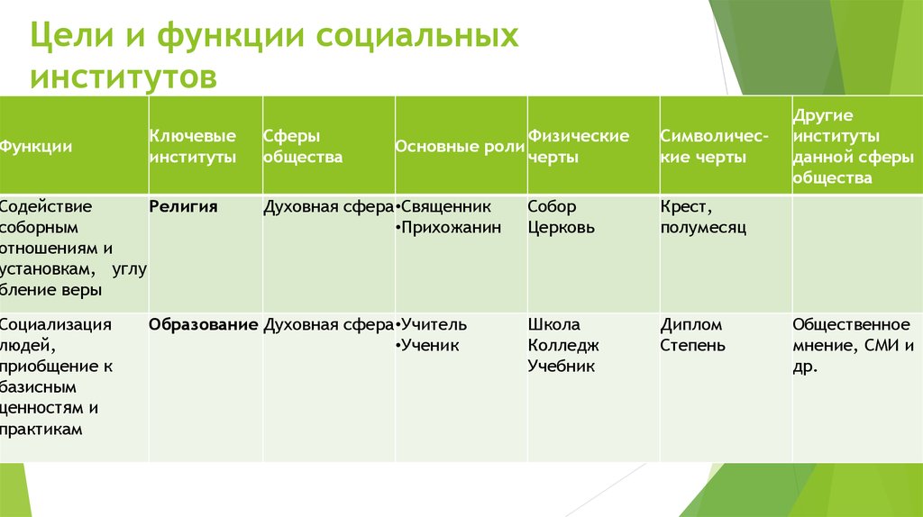 Экономические институты сущность цели функции типы презентация