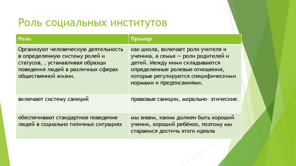 Обоснуйте важность. Роль социальных институтов в обществе. Роль социальных институтов в жизни общества. Роль социальных институтов в жизни. Важность социальных институтов.