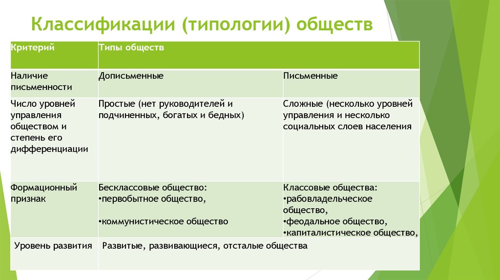 Критерии выделения типов. Классификация общества. Классификация видов общества. Классификация общества таблица. Классификация типологий общества.