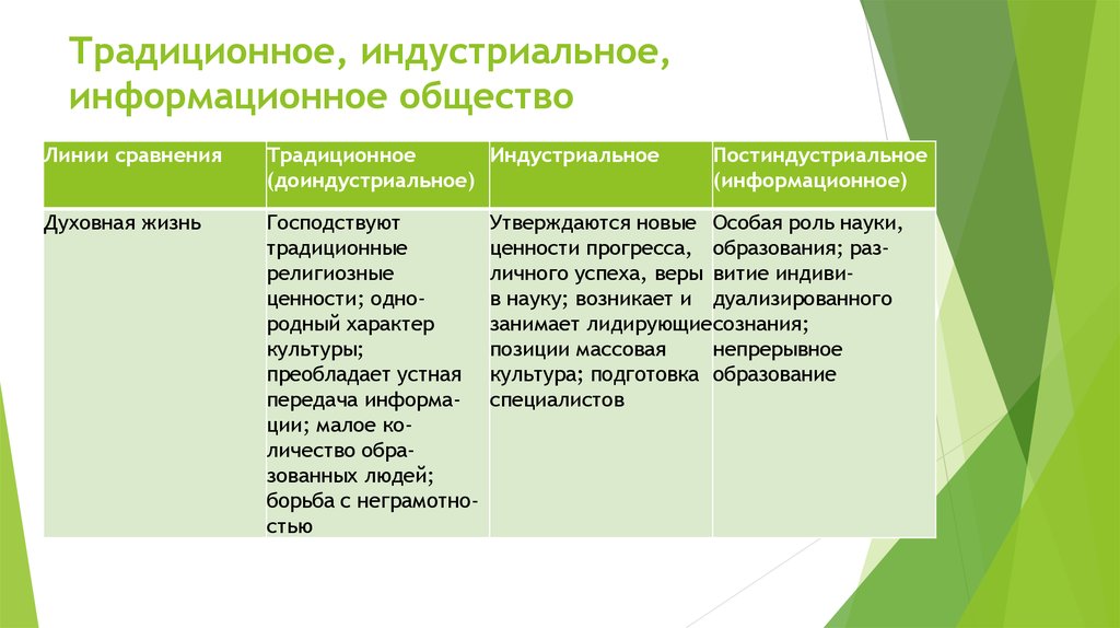 Многовариантность общественного развития типы обществ презентация