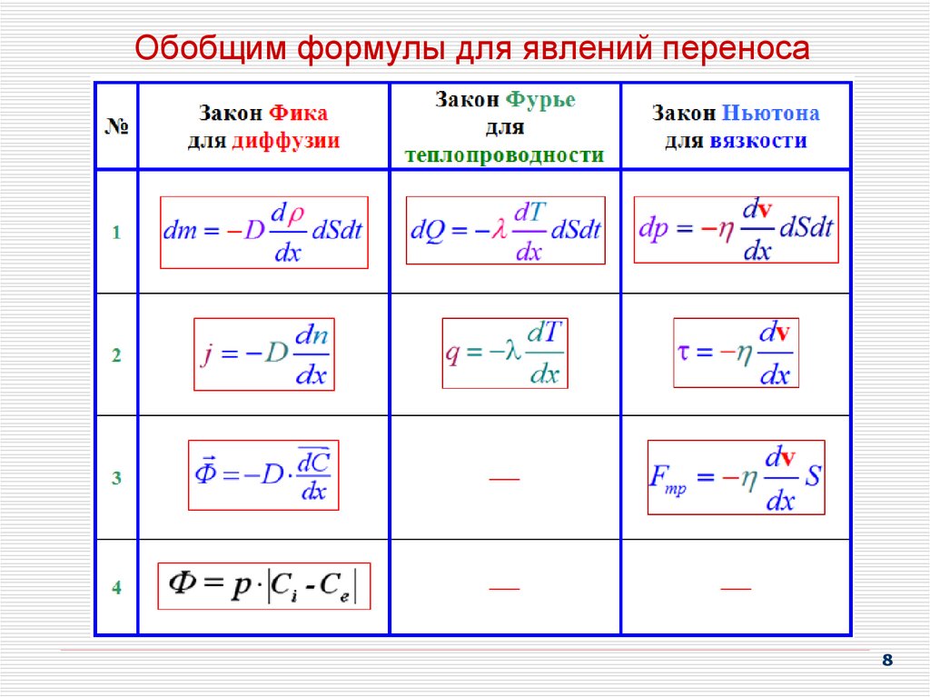 Перемещение перенос. Формулы для 3 явлений переноса. Явление переноса теплопроводность. Коэффициент теплопроводности явление переноса. Явления переноса. Уравнение теплопроводности.