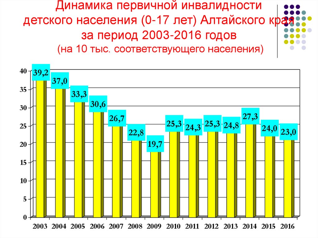 Населения 0. Численность населения Алтайского края. Динамика первичной инвалидности. Динамика населения Алтайского края. Динамика численности населения Алтайского края.