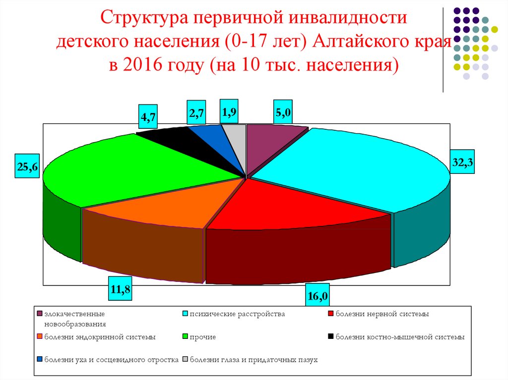 Население алтайского края. Структура первичной инвалидности. Структура первичной инвалидности по заболеваниям формула. Структура первичной заболеваемости детского населения. Структура инвалидности Алтайского края.